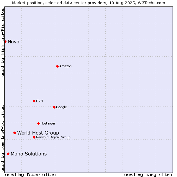 Market position of World Host Group vs. Mono Solutions vs. Nova