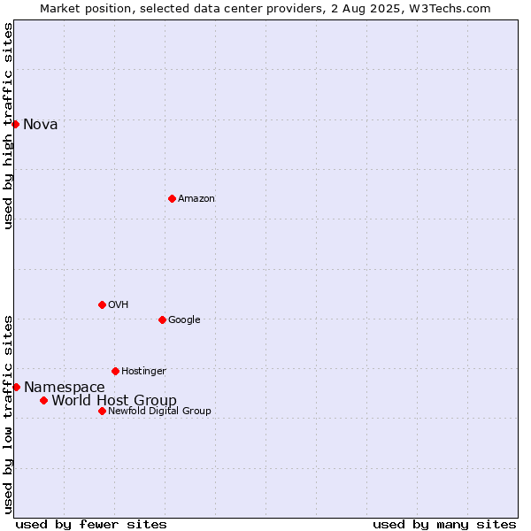 Market position of World Host Group vs. Namespace vs. Nova
