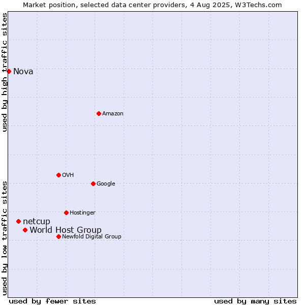 Market position of World Host Group vs. netcup vs. Nova