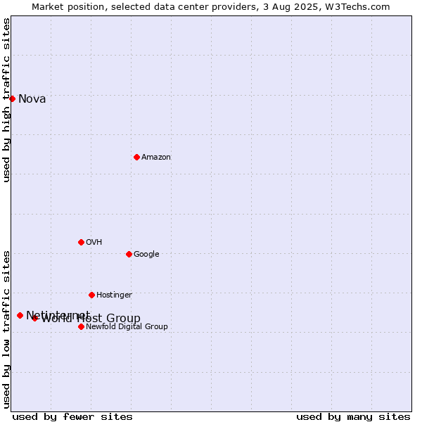 Market position of World Host Group vs. Netinternet vs. Nova