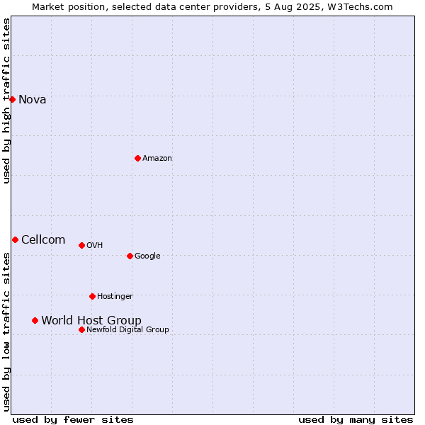Market position of World Host Group vs. Cellcom vs. Nova