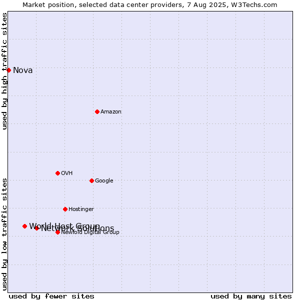 Market position of Network Solutions vs. World Host Group vs. Nova
