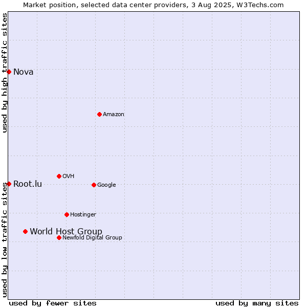 Market position of World Host Group vs. Nova vs. Root.lu