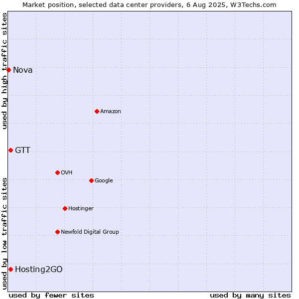 Market position of Hosting2GO vs. GTT vs. Nova