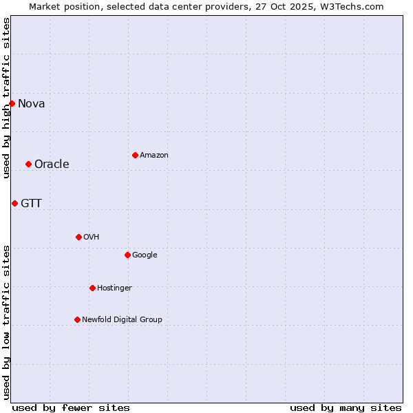 Market position of Oracle vs. GTT vs. Nova