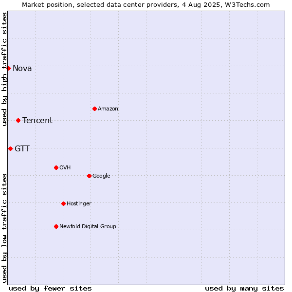 Market position of Tencent vs. GTT vs. Nova