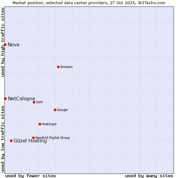 Market position of Güzel Hosting vs. NetCologne vs. Nova