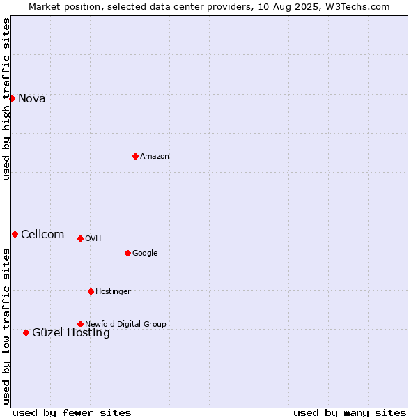 Market position of Güzel Hosting vs. Cellcom vs. Nova