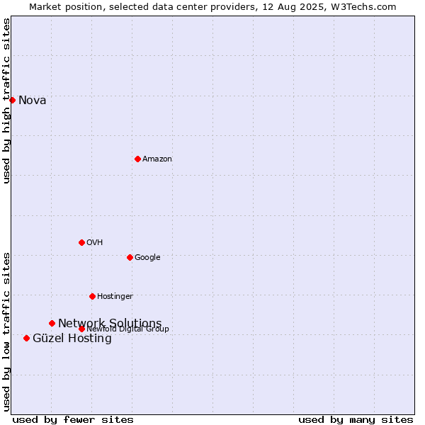 Market position of Network Solutions vs. Güzel Hosting vs. Nova