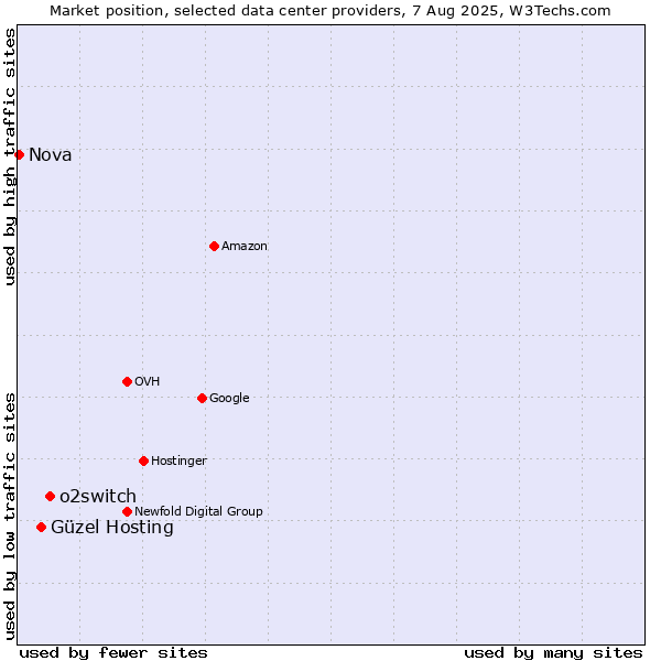 Market position of o2switch vs. Güzel Hosting vs. Nova