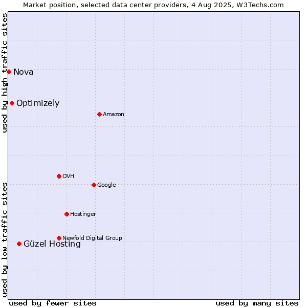 Market position of Güzel Hosting vs. Optimizely vs. Nova