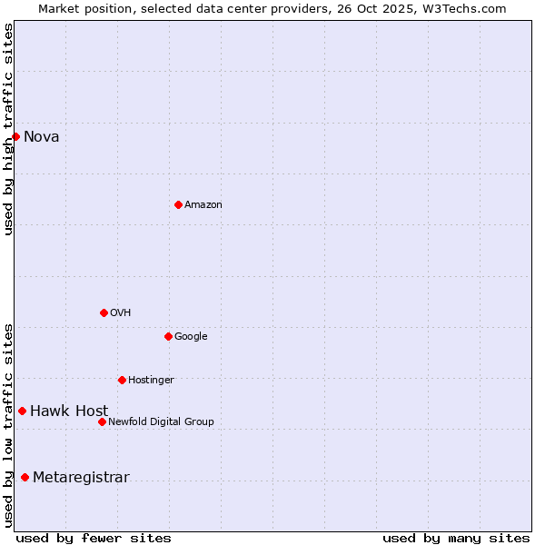 Market position of Metaregistrar vs. Hawk Host vs. Nova