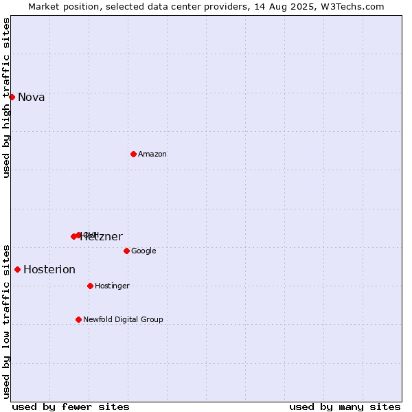 Market position of Hetzner vs. Hosterion vs. Nova