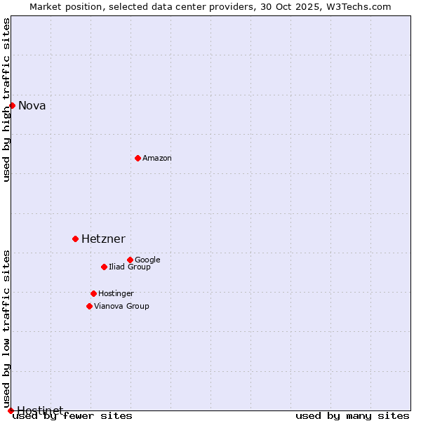 Market position of Hetzner vs. Nova vs. Hostinet