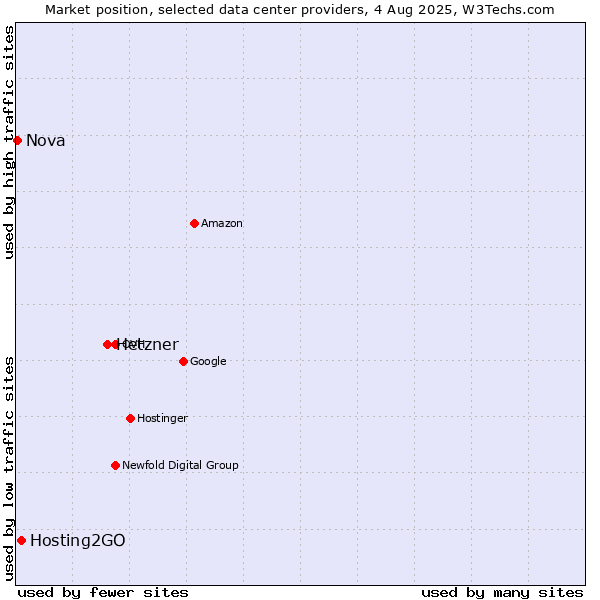 Market position of Hetzner vs. Hosting2GO vs. Nova