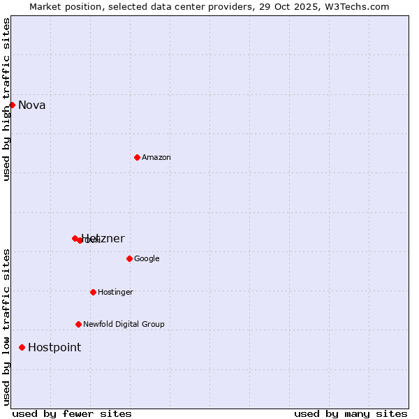 Market position of Hetzner vs. Hostpoint vs. Nova