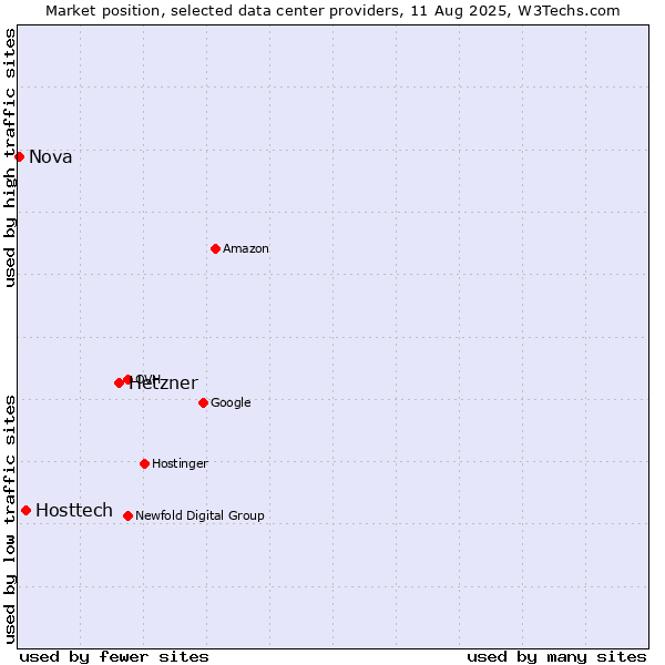 Market position of Hetzner vs. Hosttech vs. Nova