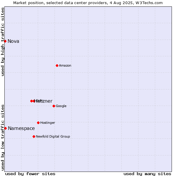 Market position of Hetzner vs. Namespace vs. Nova