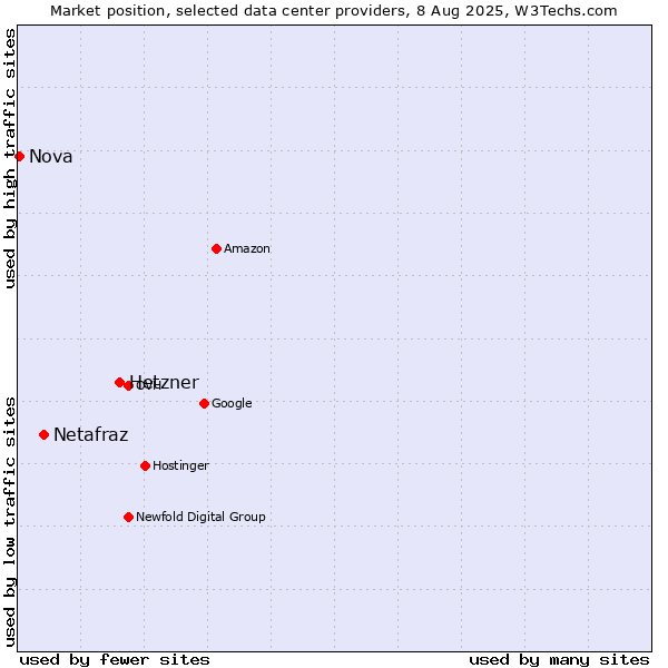 Market position of Hetzner vs. Netafraz vs. Nova