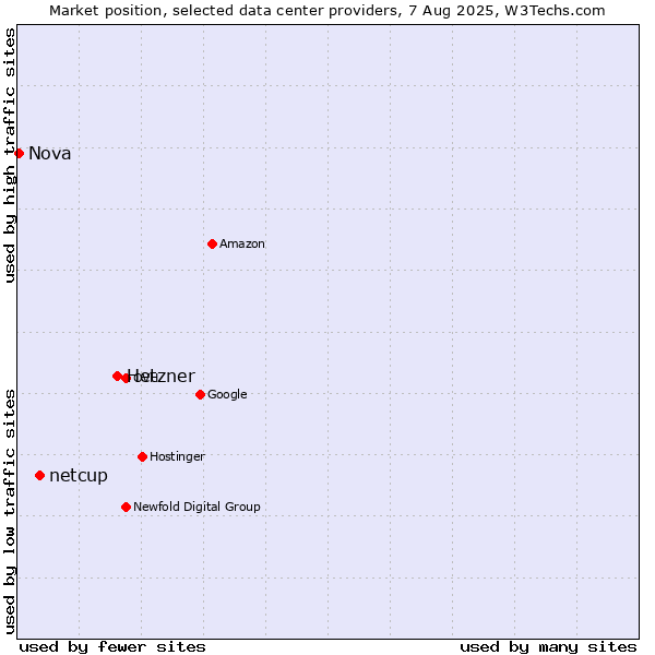 Market position of Hetzner vs. netcup vs. Nova