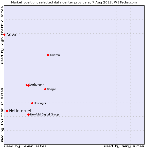 Market position of Hetzner vs. Netinternet vs. Nova