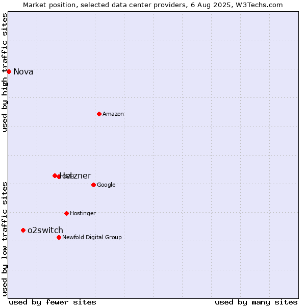 Market position of Hetzner vs. o2switch vs. Nova