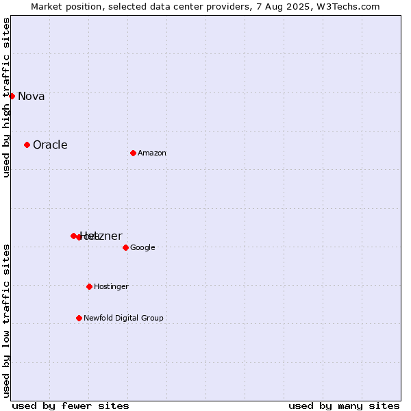 Market position of Hetzner vs. Oracle vs. Nova