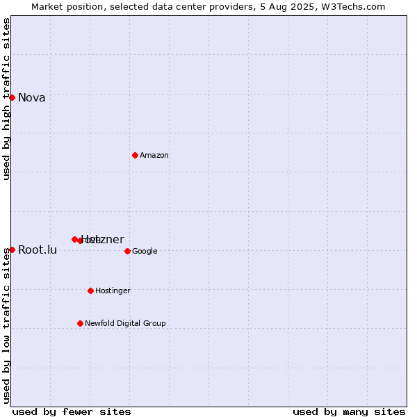 Market position of Hetzner vs. Nova vs. Root.lu