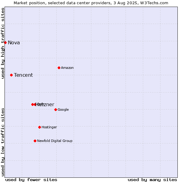 Market position of Hetzner vs. Tencent vs. Nova