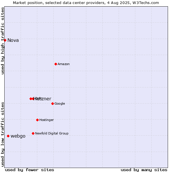 Market position of Hetzner vs. webgo vs. Nova