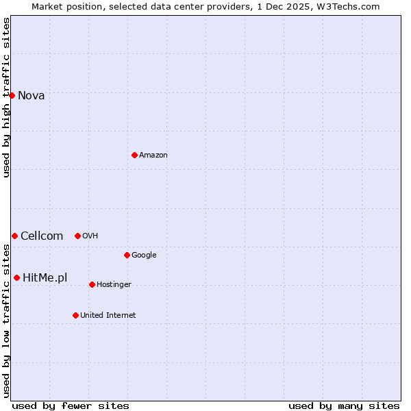 Market position of HitMe.pl vs. Cellcom vs. Nova
