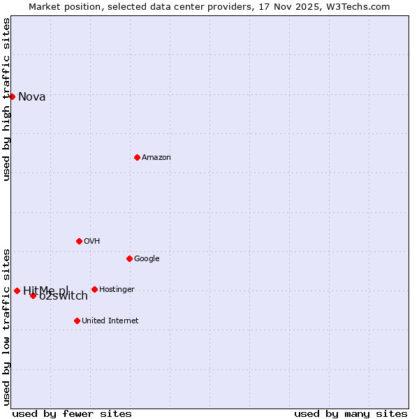 Market position of o2switch vs. HitMe.pl vs. Nova