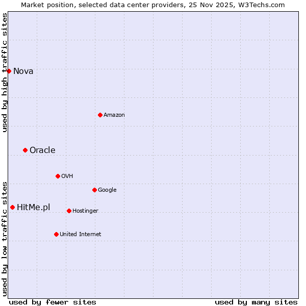 Market position of Oracle vs. HitMe.pl vs. Nova