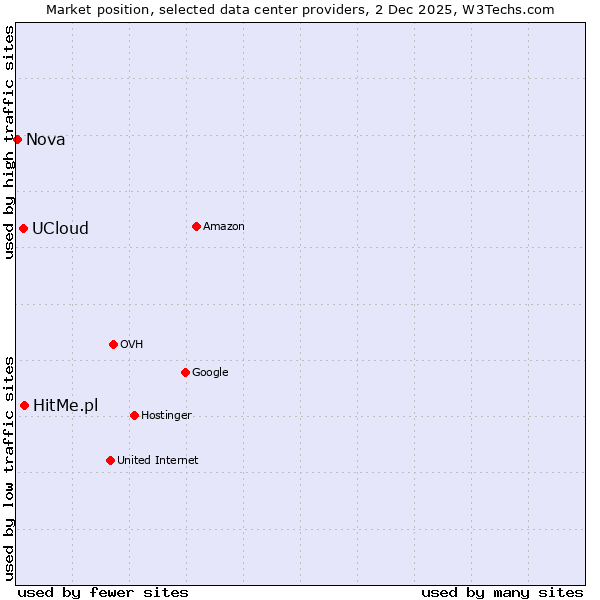 Market position of HitMe.pl vs. UCloud vs. Nova