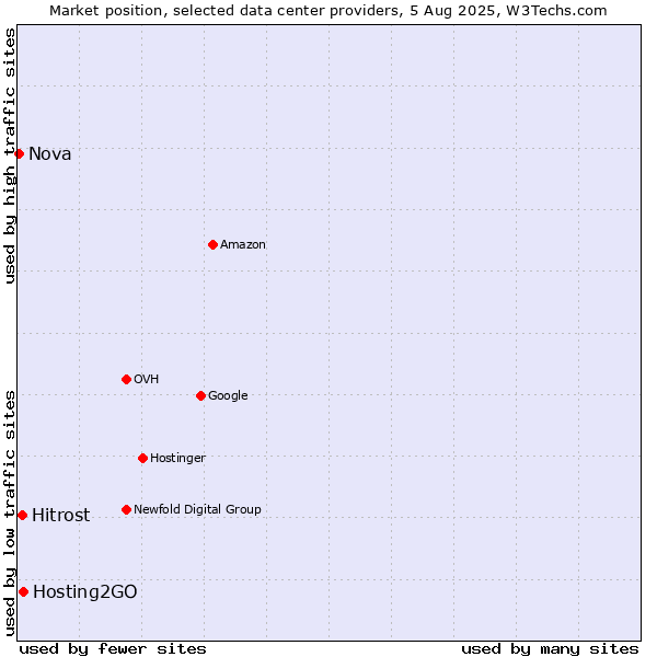 Market position of Hosting2GO vs. Hitrost vs. Nova