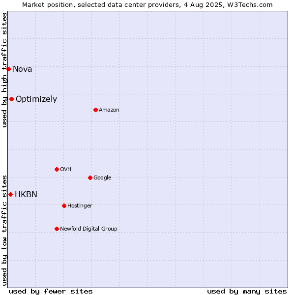 Market position of Optimizely vs. HKBN vs. Nova