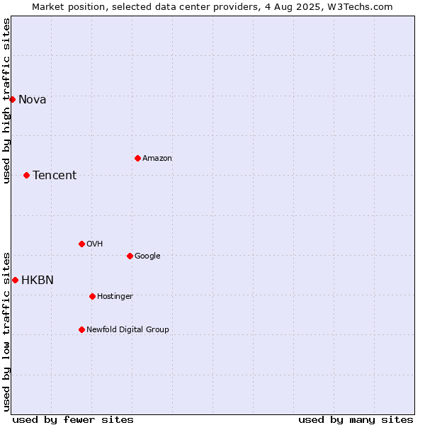 Market position of Tencent vs. HKBN vs. Nova