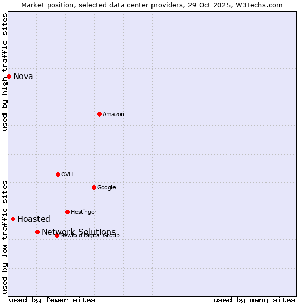 Market position of Network Solutions vs. Hoasted vs. Nova