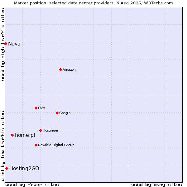 Market position of home.pl vs. Hosting2GO vs. Nova