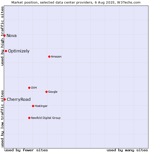 Market position of Optimizely vs. CherryRoad vs. Nova