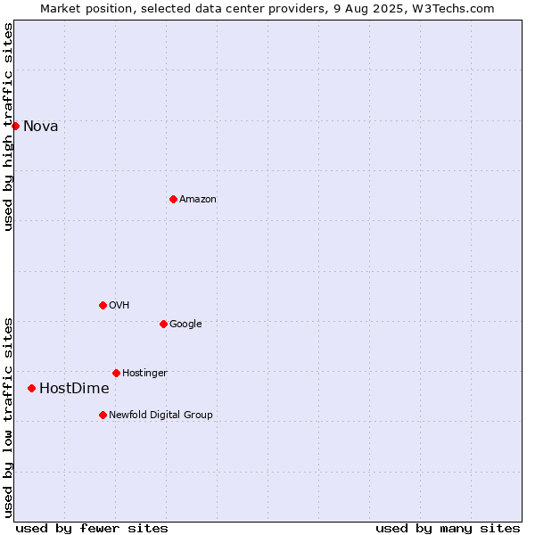 Market position of HostDime vs. Nova