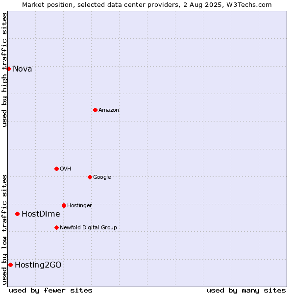 Market position of HostDime vs. Hosting2GO vs. Nova