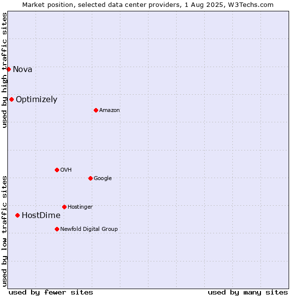 Market position of HostDime vs. Optimizely vs. Nova