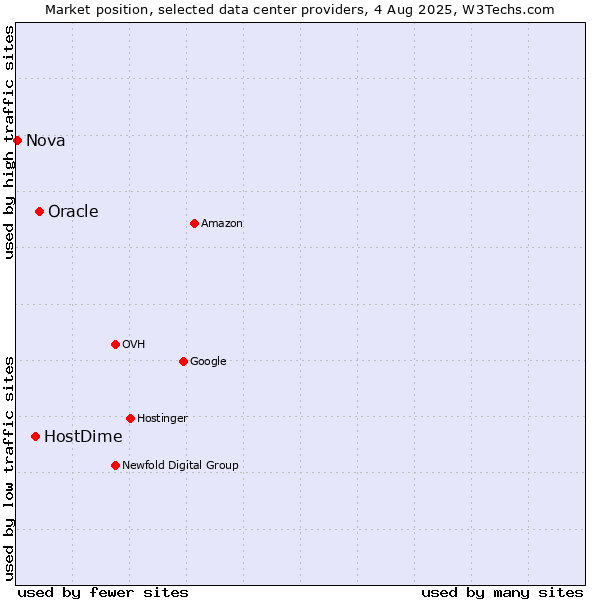 Market position of Oracle vs. HostDime vs. Nova
