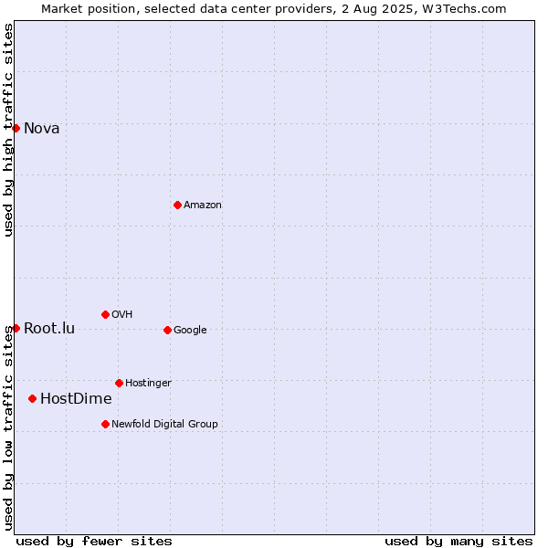 Market position of HostDime vs. Nova vs. Root.lu