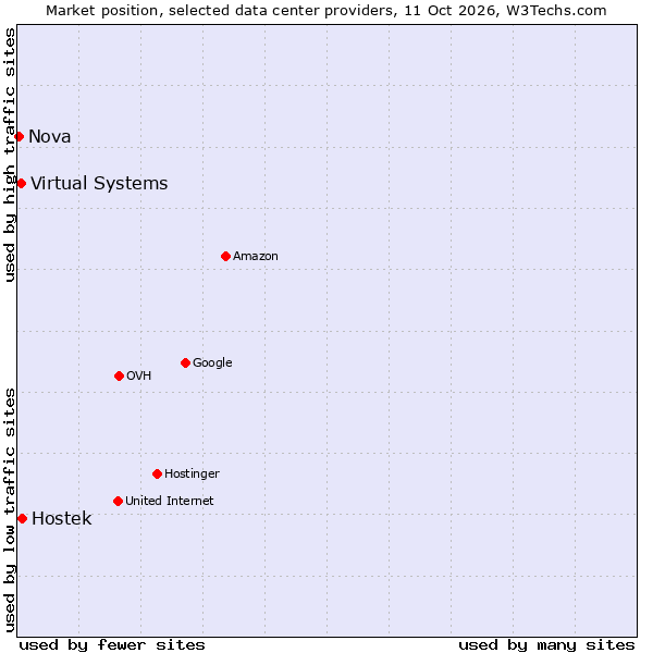 Market position of Hostek vs. Virtual Systems vs. Nova