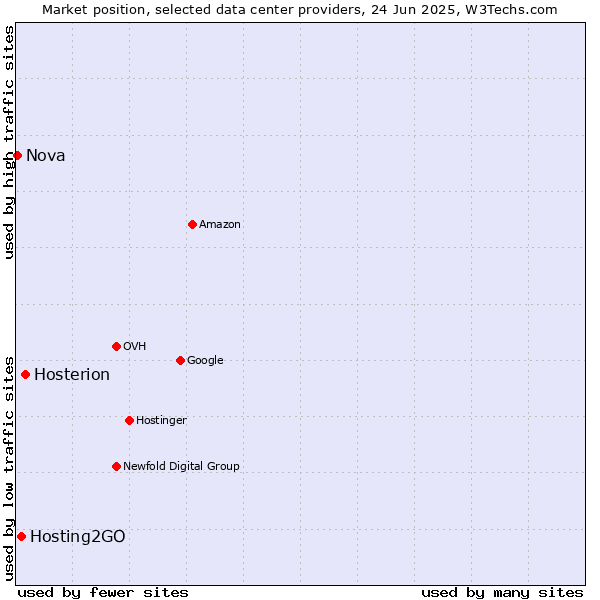 Market position of Hosterion vs. Hosting2GO vs. Nova