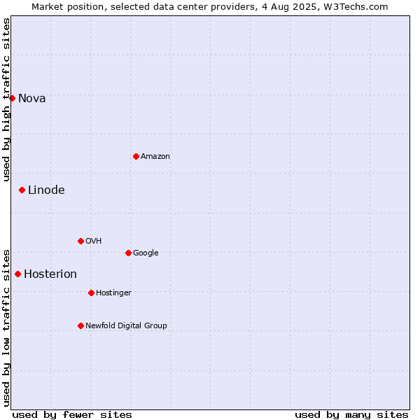 Market position of Linode vs. Hosterion vs. Nova