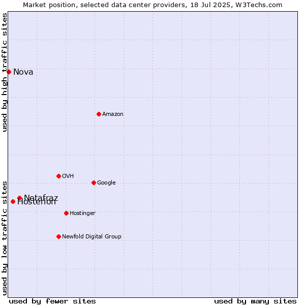 Market position of Netafraz vs. Hosterion vs. Nova