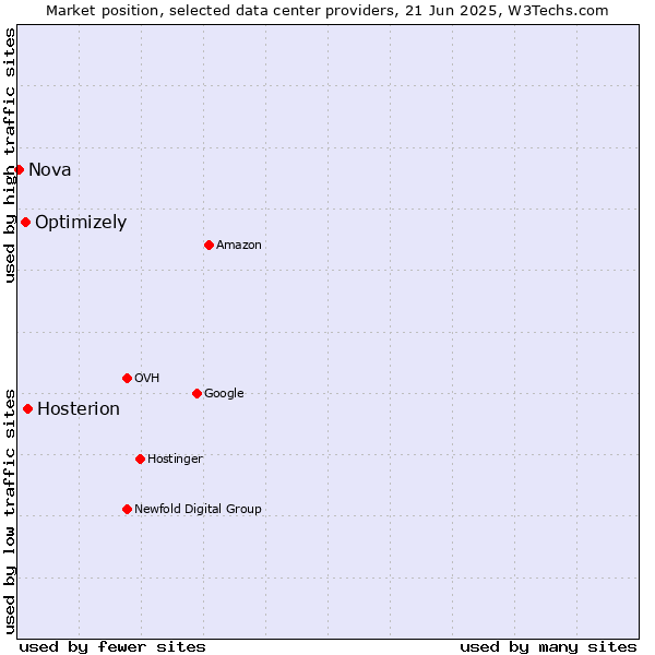 Market position of Hosterion vs. Optimizely vs. Nova